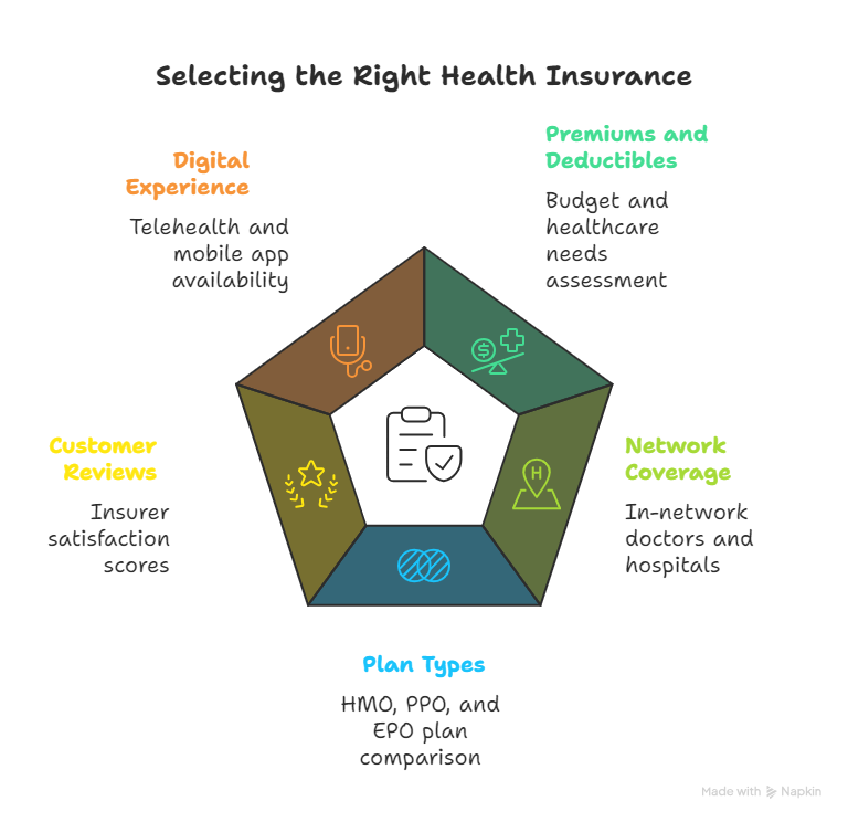 Infographic pentagon chart for selecting the right health insurance: compare plan types (HMO, PPO, EPO), premiums & deductibles, network coverage, customer reviews, and digital experience with telehealth apps.